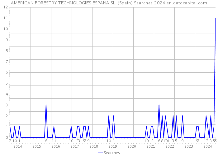AMERICAN FORESTRY TECHNOLOGIES ESPANA SL. (Spain) Searches 2024 
