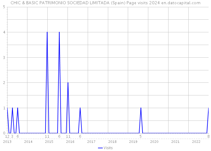 CHIC & BASIC PATRIMONIO SOCIEDAD LIMITADA (Spain) Page visits 2024 