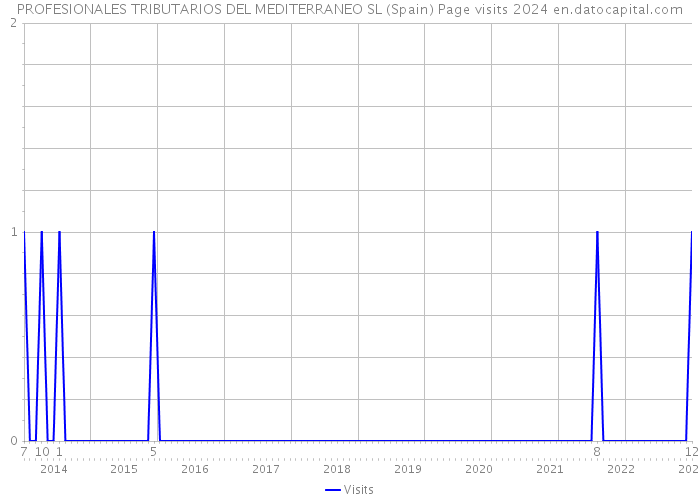 PROFESIONALES TRIBUTARIOS DEL MEDITERRANEO SL (Spain) Page visits 2024 