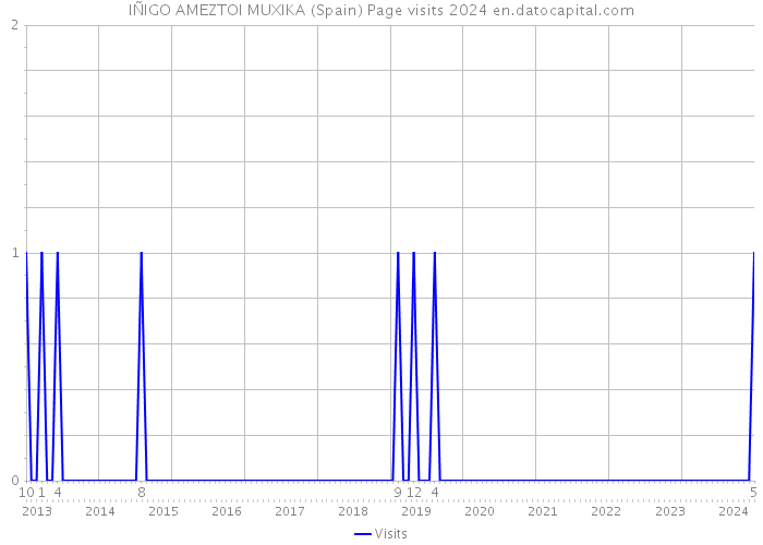 IÑIGO AMEZTOI MUXIKA (Spain) Page visits 2024 