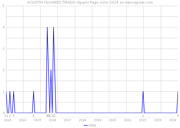 AGUSTIN OLIVARES TIRADO (Spain) Page visits 2024 