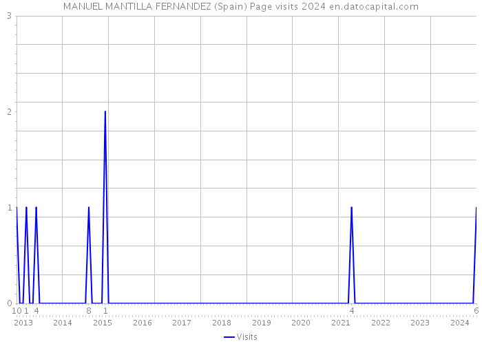 MANUEL MANTILLA FERNANDEZ (Spain) Page visits 2024 