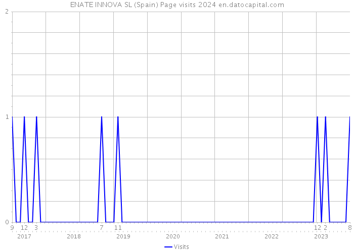 ENATE INNOVA SL (Spain) Page visits 2024 