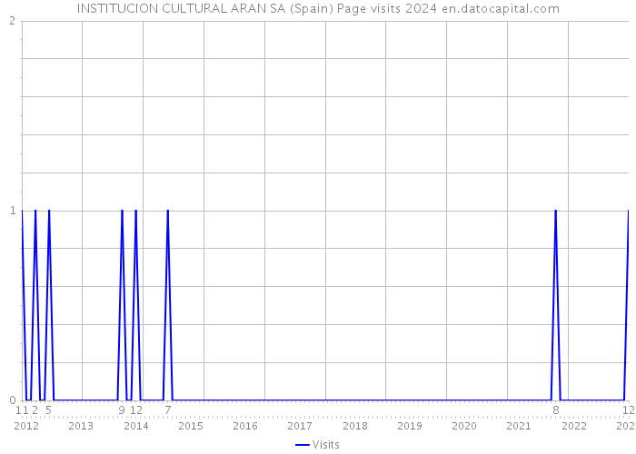 INSTITUCION CULTURAL ARAN SA (Spain) Page visits 2024 