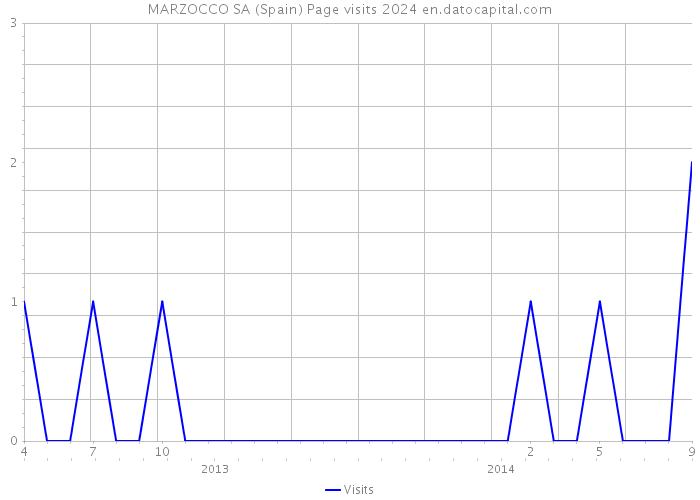 MARZOCCO SA (Spain) Page visits 2024 