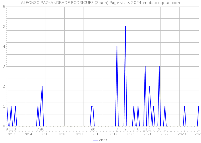 ALFONSO PAZ-ANDRADE RODRIGUEZ (Spain) Page visits 2024 