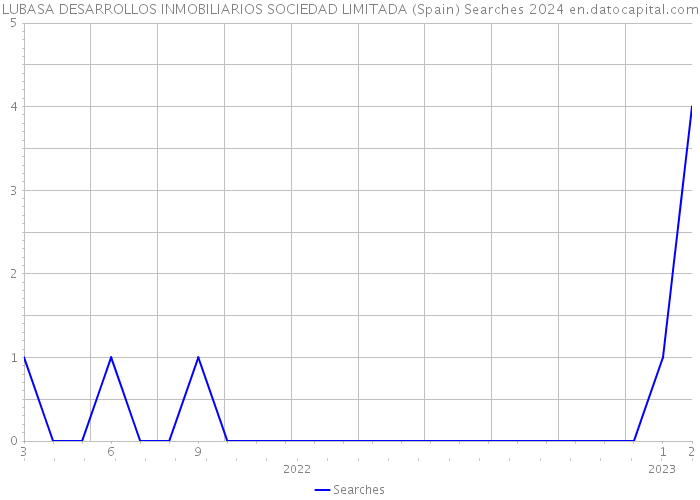 LUBASA DESARROLLOS INMOBILIARIOS SOCIEDAD LIMITADA (Spain) Searches 2024 