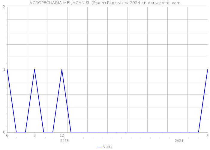AGROPECUARIA MELJACAN SL (Spain) Page visits 2024 