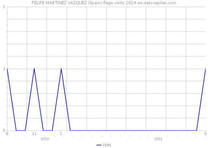 FELIPE MARTINEZ VAZQUEZ (Spain) Page visits 2024 