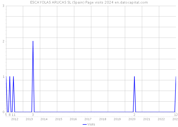 ESCAYOLAS ARUCAS SL (Spain) Page visits 2024 