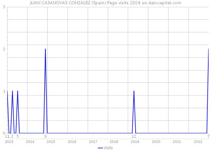 JUAN CASANOVAS GONZALEZ (Spain) Page visits 2024 
