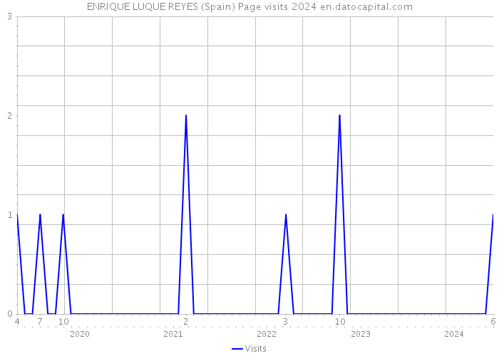 ENRIQUE LUQUE REYES (Spain) Page visits 2024 