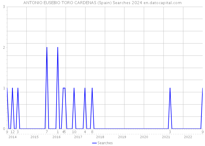 ANTONIO EUSEBIO TORO CARDENAS (Spain) Searches 2024 