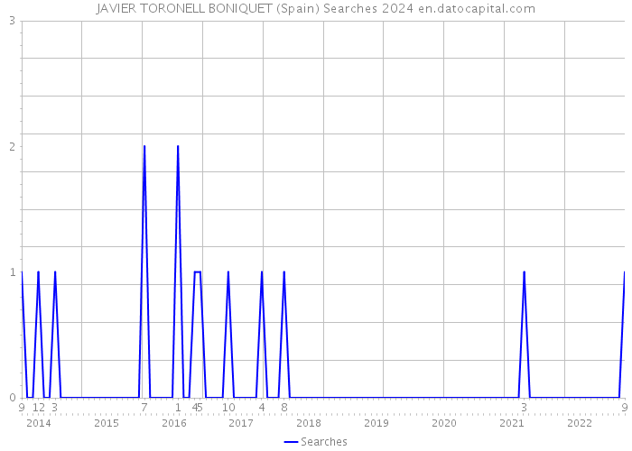 JAVIER TORONELL BONIQUET (Spain) Searches 2024 