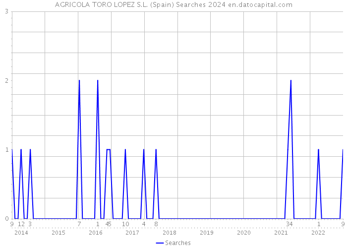 AGRICOLA TORO LOPEZ S.L. (Spain) Searches 2024 
