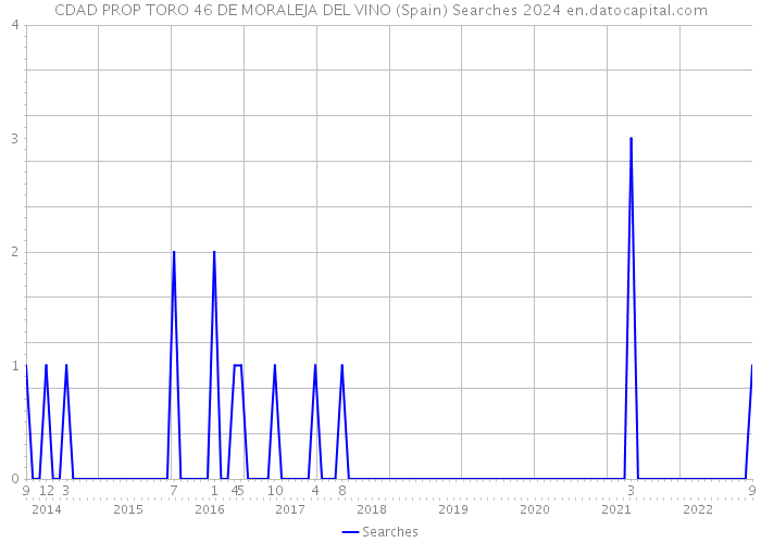 CDAD PROP TORO 46 DE MORALEJA DEL VINO (Spain) Searches 2024 