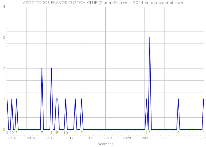 ASOC TOROS BRAVOS CUSTOM CLUB (Spain) Searches 2024 