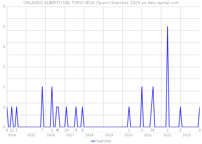 ORLANDO ALBERTO DEL TORO VEGA (Spain) Searches 2024 
