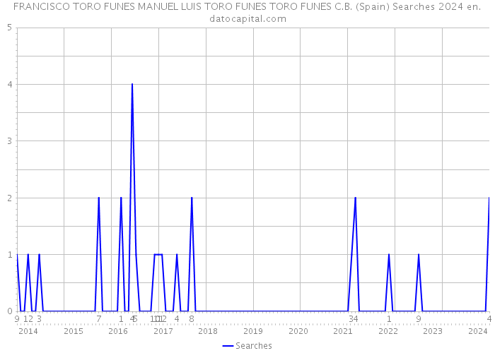 FRANCISCO TORO FUNES MANUEL LUIS TORO FUNES TORO FUNES C.B. (Spain) Searches 2024 