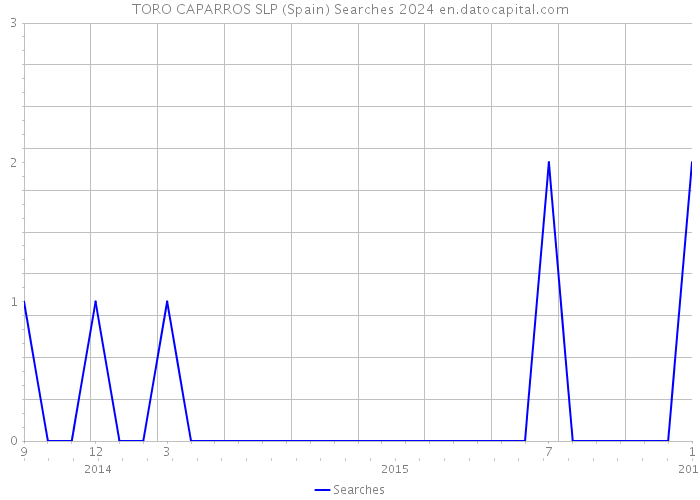 TORO CAPARROS SLP (Spain) Searches 2024 