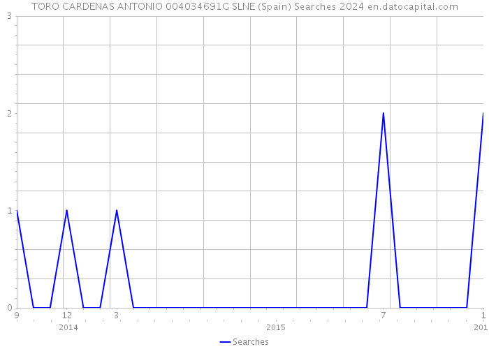 TORO CARDENAS ANTONIO 004034691G SLNE (Spain) Searches 2024 