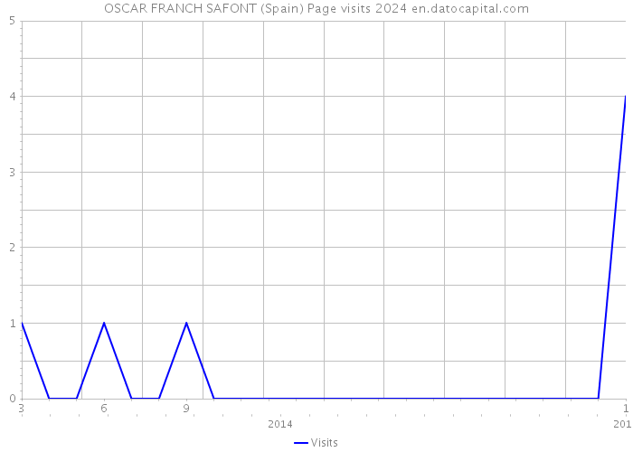 OSCAR FRANCH SAFONT (Spain) Page visits 2024 