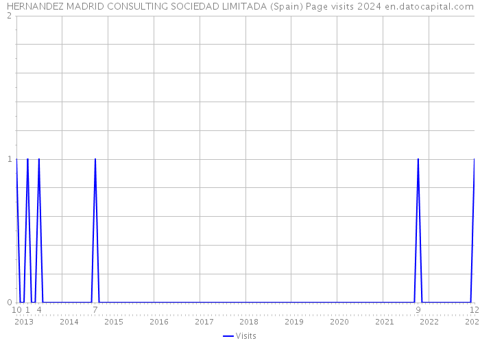 HERNANDEZ MADRID CONSULTING SOCIEDAD LIMITADA (Spain) Page visits 2024 