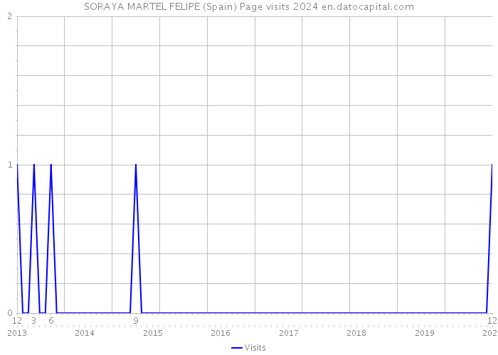 SORAYA MARTEL FELIPE (Spain) Page visits 2024 