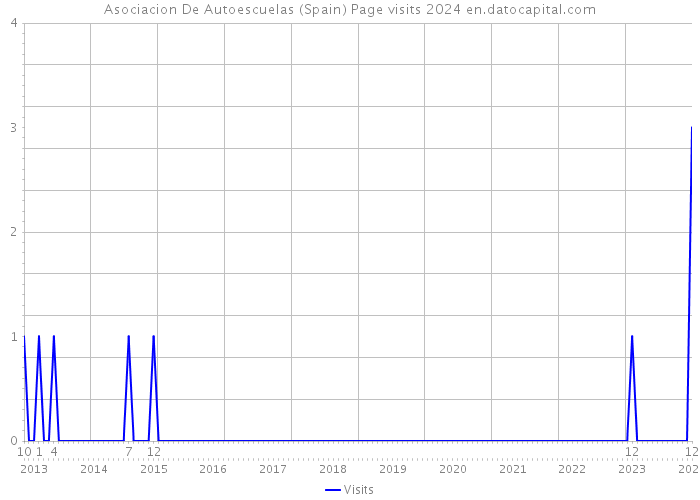 Asociacion De Autoescuelas (Spain) Page visits 2024 