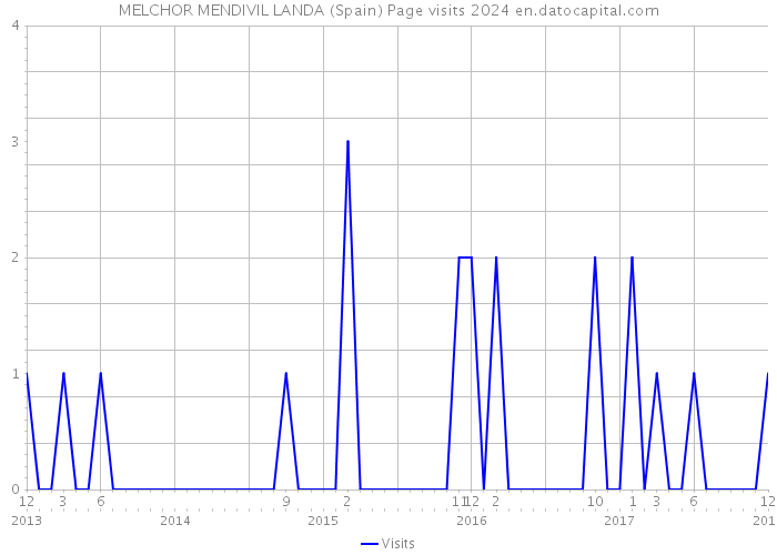 MELCHOR MENDIVIL LANDA (Spain) Page visits 2024 