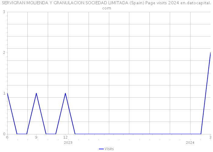 SERVIGRAN MOLIENDA Y GRANULACION SOCIEDAD LIMITADA (Spain) Page visits 2024 