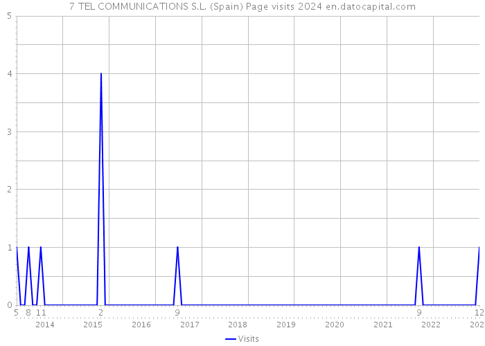 7 TEL COMMUNICATIONS S.L. (Spain) Page visits 2024 