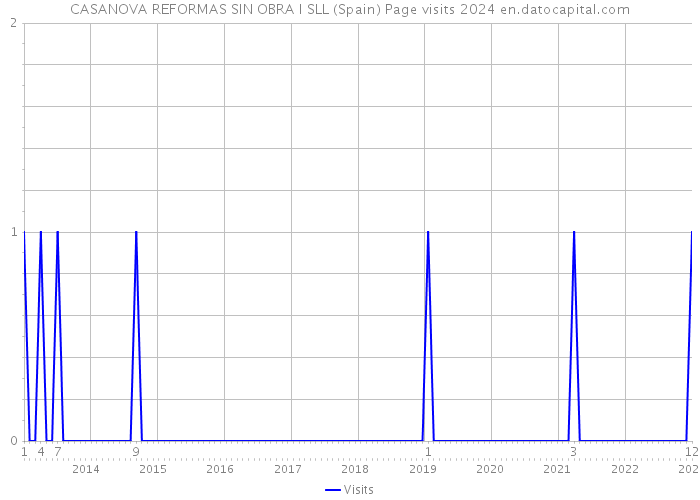 CASANOVA REFORMAS SIN OBRA I SLL (Spain) Page visits 2024 
