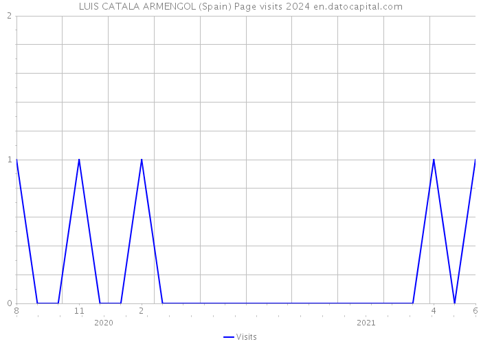 LUIS CATALA ARMENGOL (Spain) Page visits 2024 