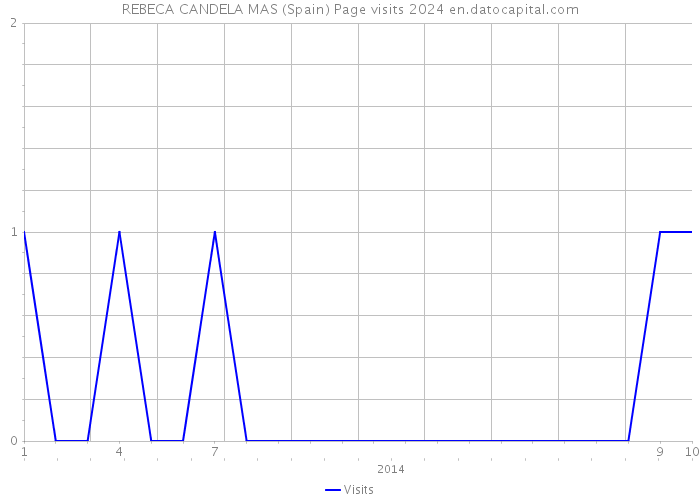 REBECA CANDELA MAS (Spain) Page visits 2024 