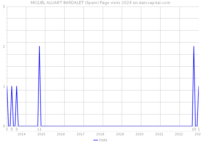 MIGUEL ALUART BARDALET (Spain) Page visits 2024 