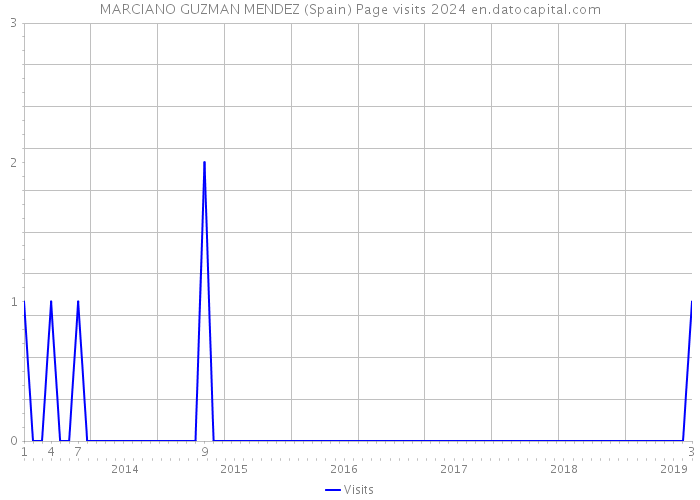 MARCIANO GUZMAN MENDEZ (Spain) Page visits 2024 
