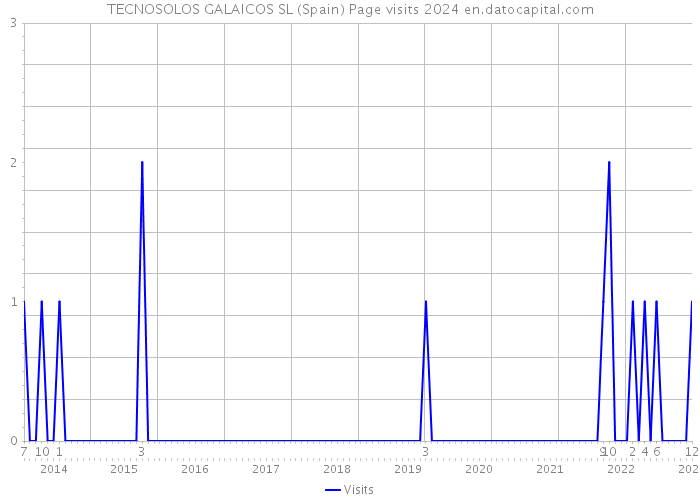 TECNOSOLOS GALAICOS SL (Spain) Page visits 2024 