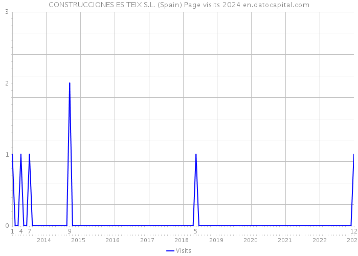 CONSTRUCCIONES ES TEIX S.L. (Spain) Page visits 2024 