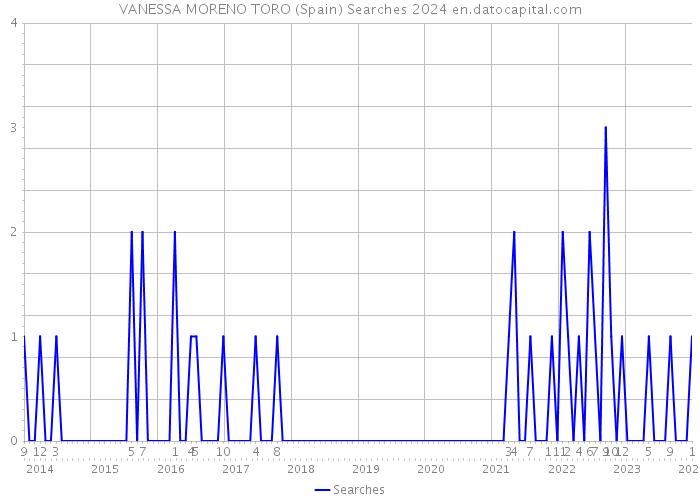 VANESSA MORENO TORO (Spain) Searches 2024 