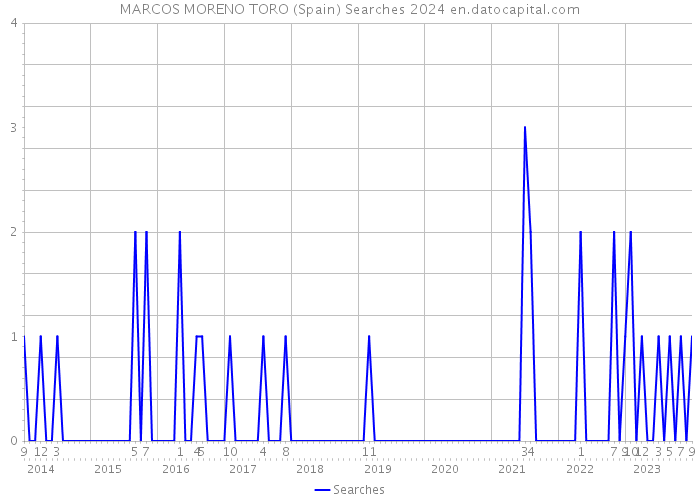 MARCOS MORENO TORO (Spain) Searches 2024 
