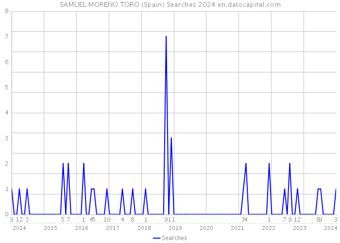 SAMUEL MORENO TORO (Spain) Searches 2024 