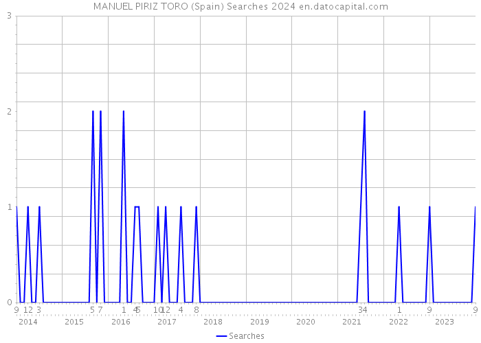 MANUEL PIRIZ TORO (Spain) Searches 2024 