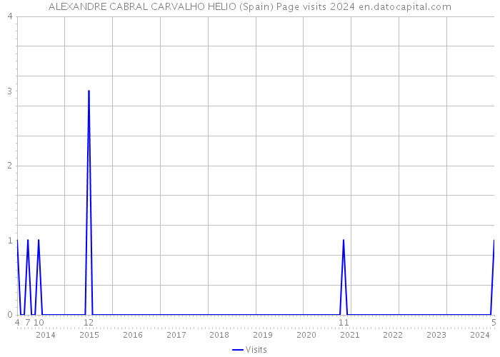 ALEXANDRE CABRAL CARVALHO HELIO (Spain) Page visits 2024 