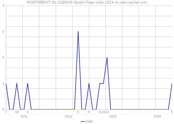 MONTSERRAT GIL IGLESIAS (Spain) Page visits 2024 