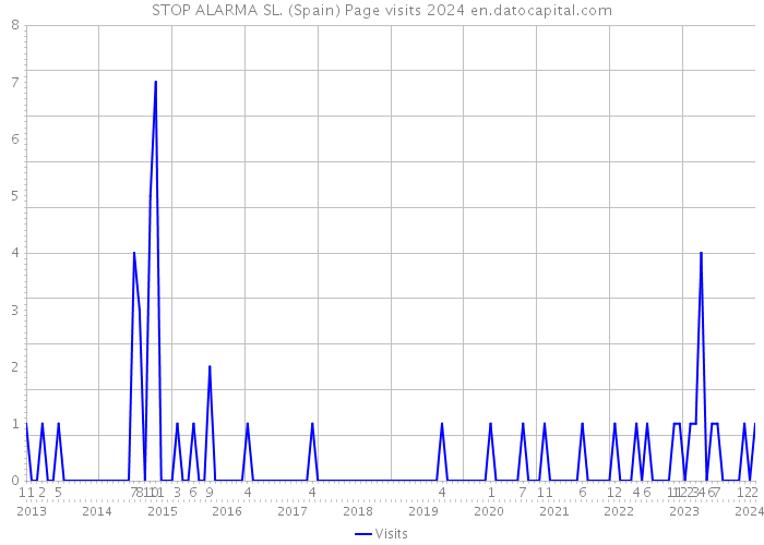 STOP ALARMA SL. (Spain) Page visits 2024 