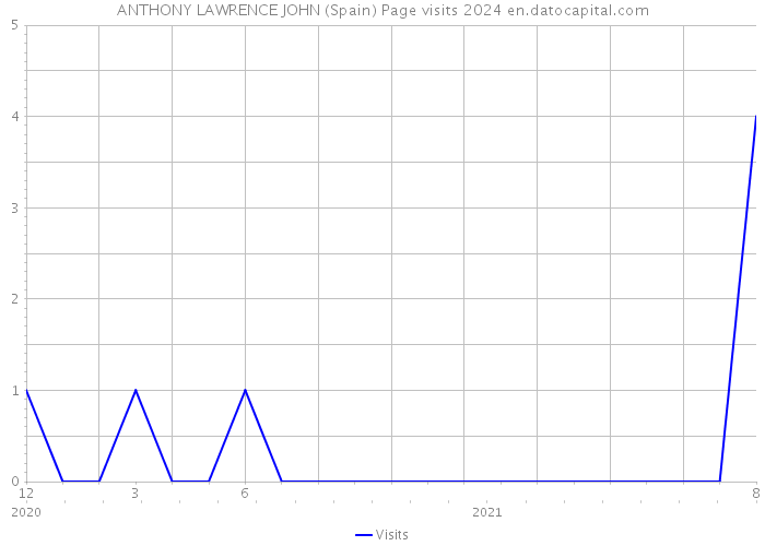ANTHONY LAWRENCE JOHN (Spain) Page visits 2024 