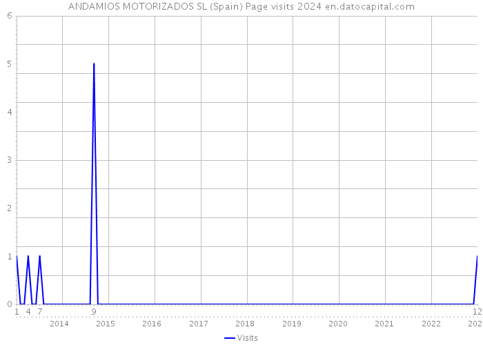 ANDAMIOS MOTORIZADOS SL (Spain) Page visits 2024 