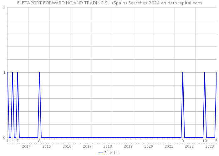 FLETAPORT FORWARDING AND TRADING SL. (Spain) Searches 2024 