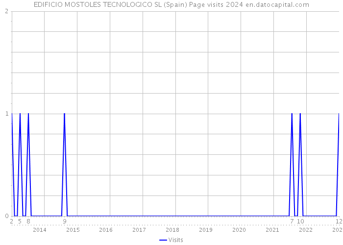 EDIFICIO MOSTOLES TECNOLOGICO SL (Spain) Page visits 2024 